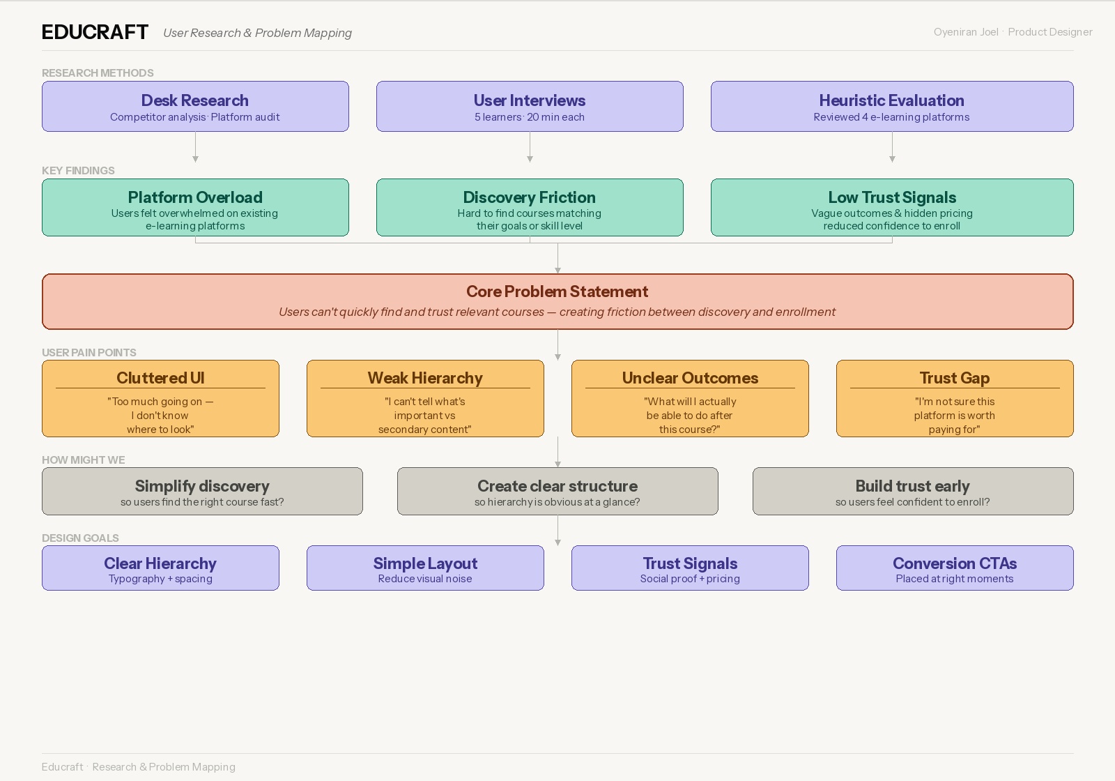 Research and problem mapping